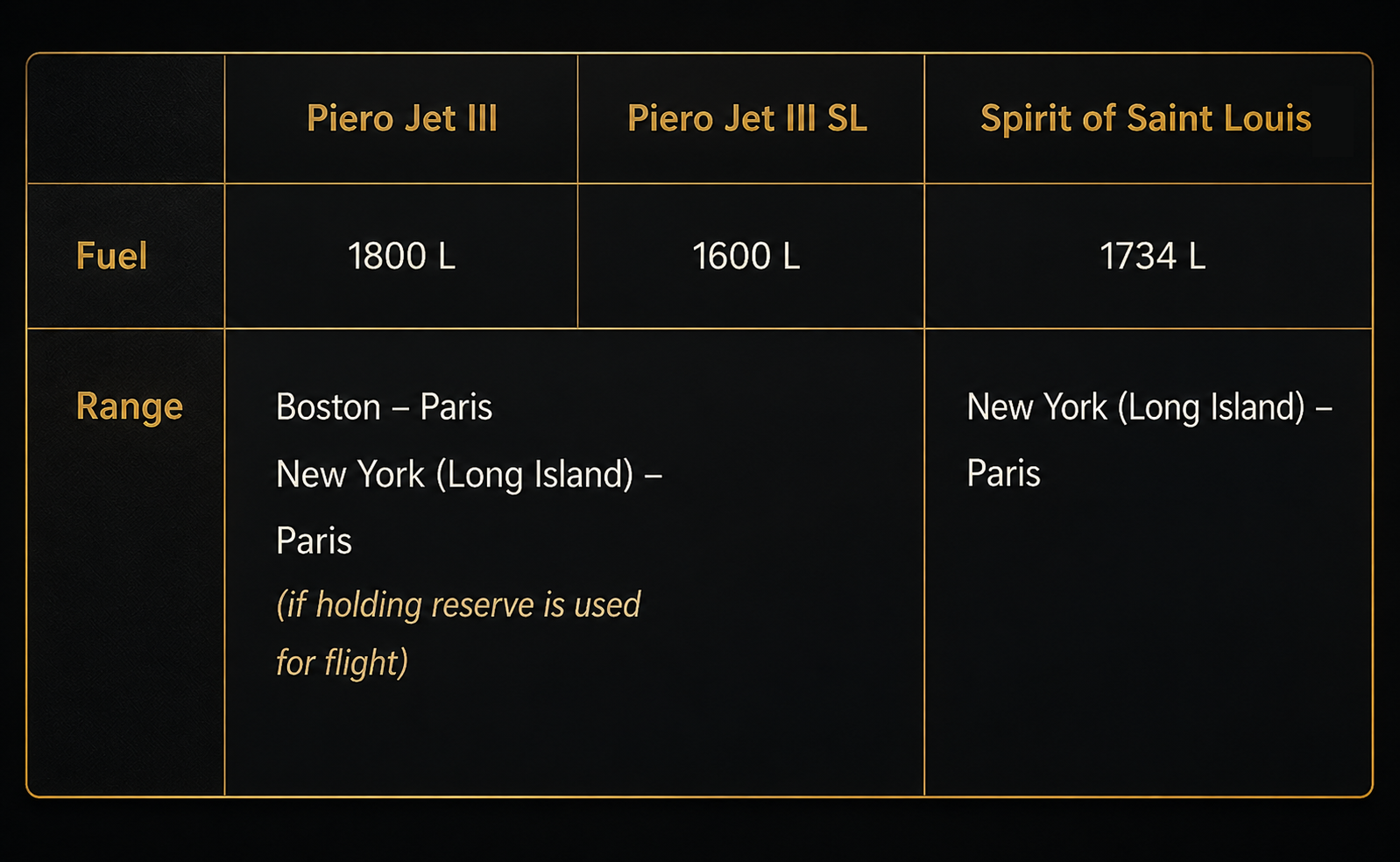 Fuel and range comparison between Piero Jet III, Piero Jet III SL and Spirit of Saint Louis